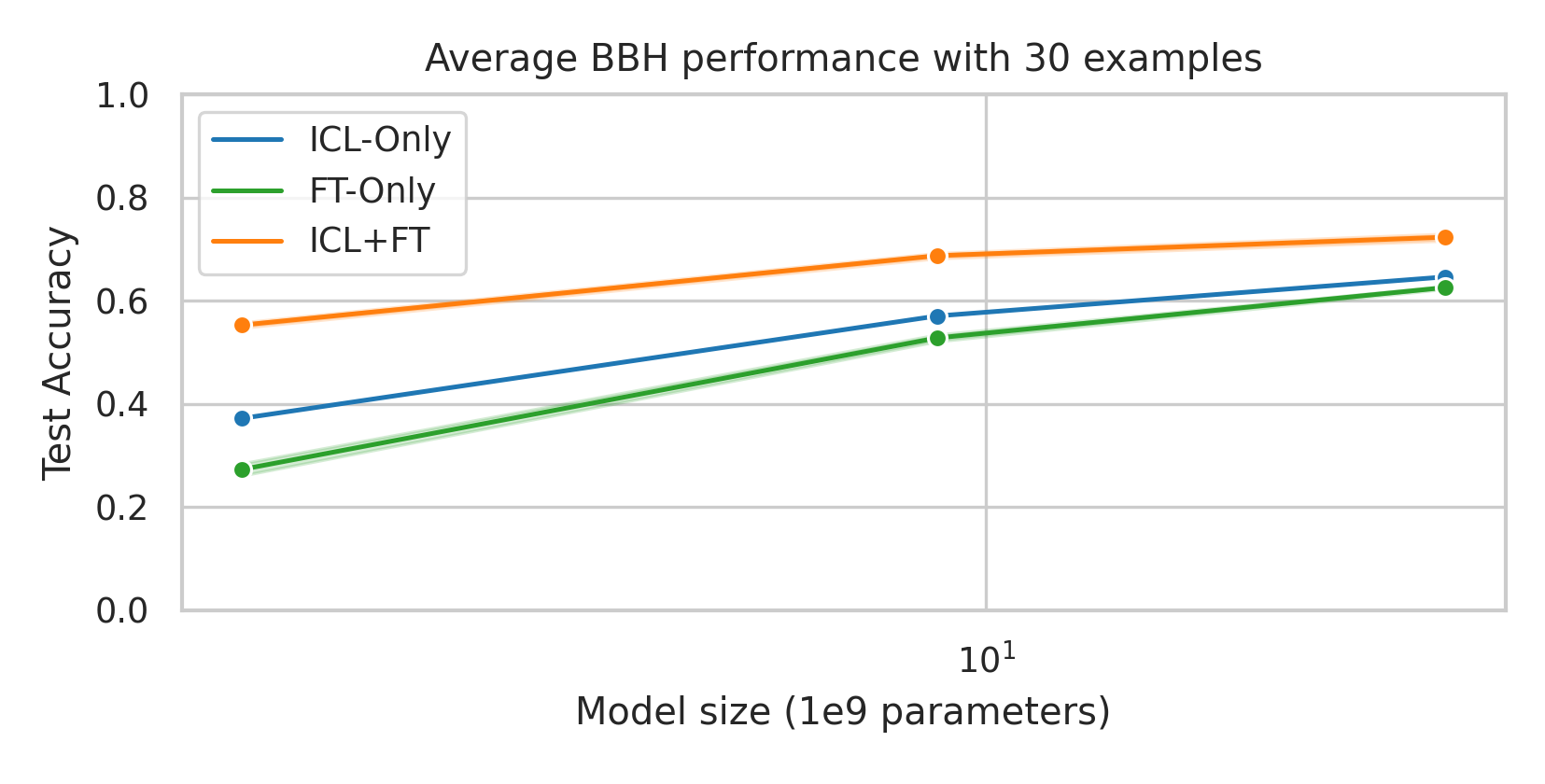 bbh-model-size-pos30.png