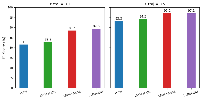 Spatio-Temporal Graphs Beyond Grids: Benchmark for Maritime Anomaly Detection