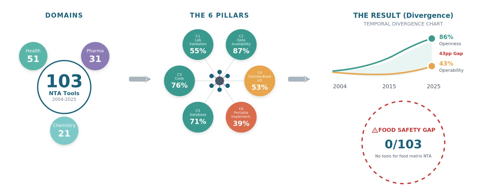 Auditing Reproducibility in Non-Targeted Analysis: 103 LC/GC--HRMS Tools Reveal Temporal Divergence Between Openness and Operability
