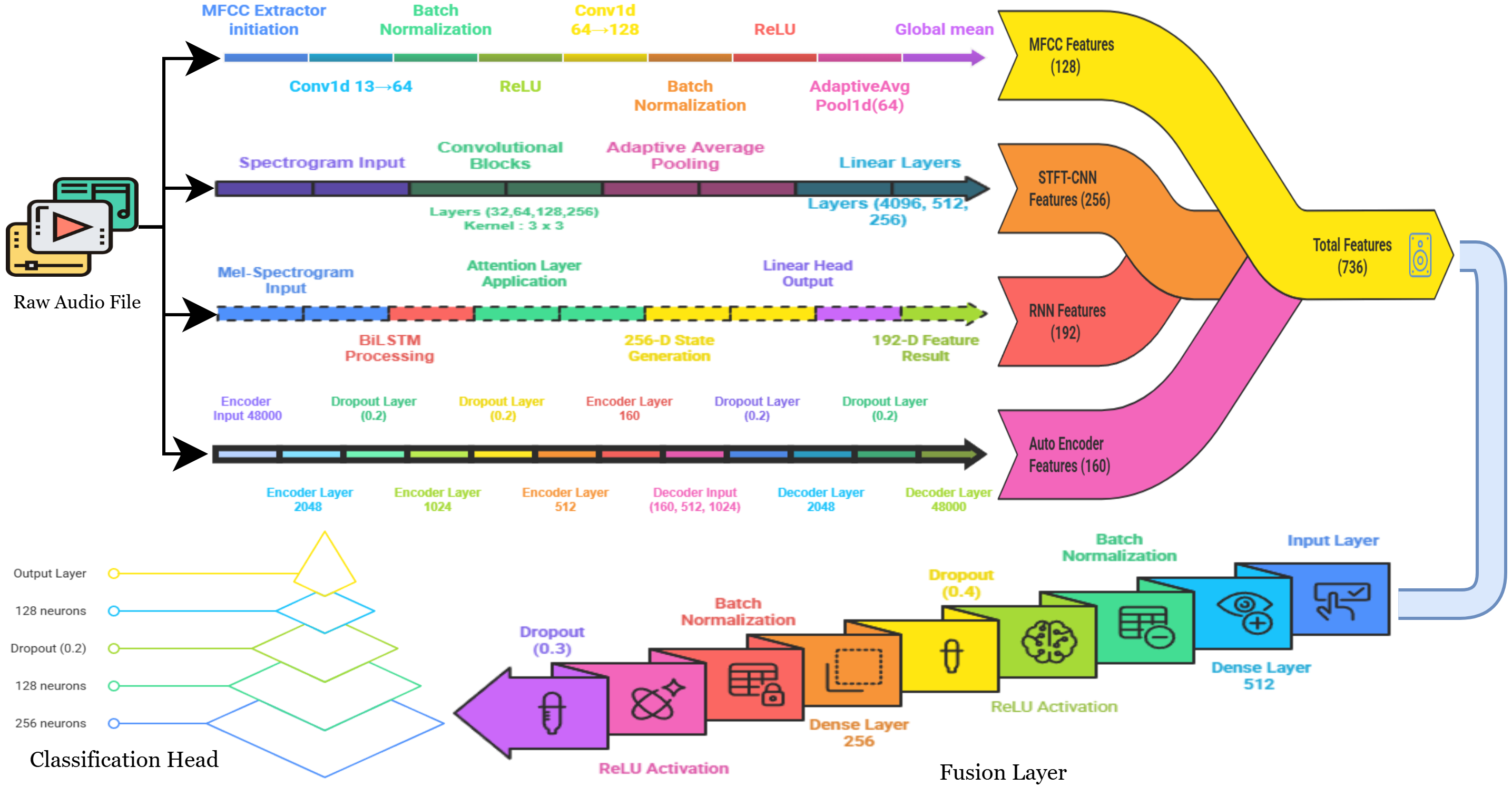 음향 기반 드론 인식 네트워크 AUDRON