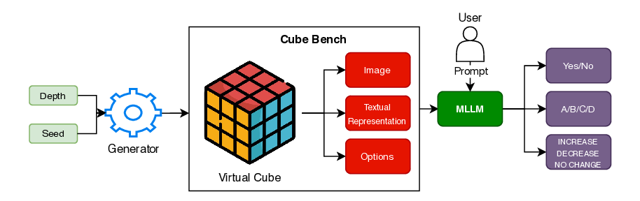 큐브벤치 멀티모달 대형 언어 모델의 공간·순차 추론 평가