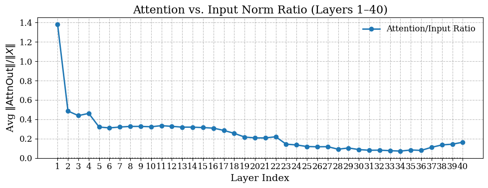 Data-Free Pruning of Self-Attention Layers in LLMs