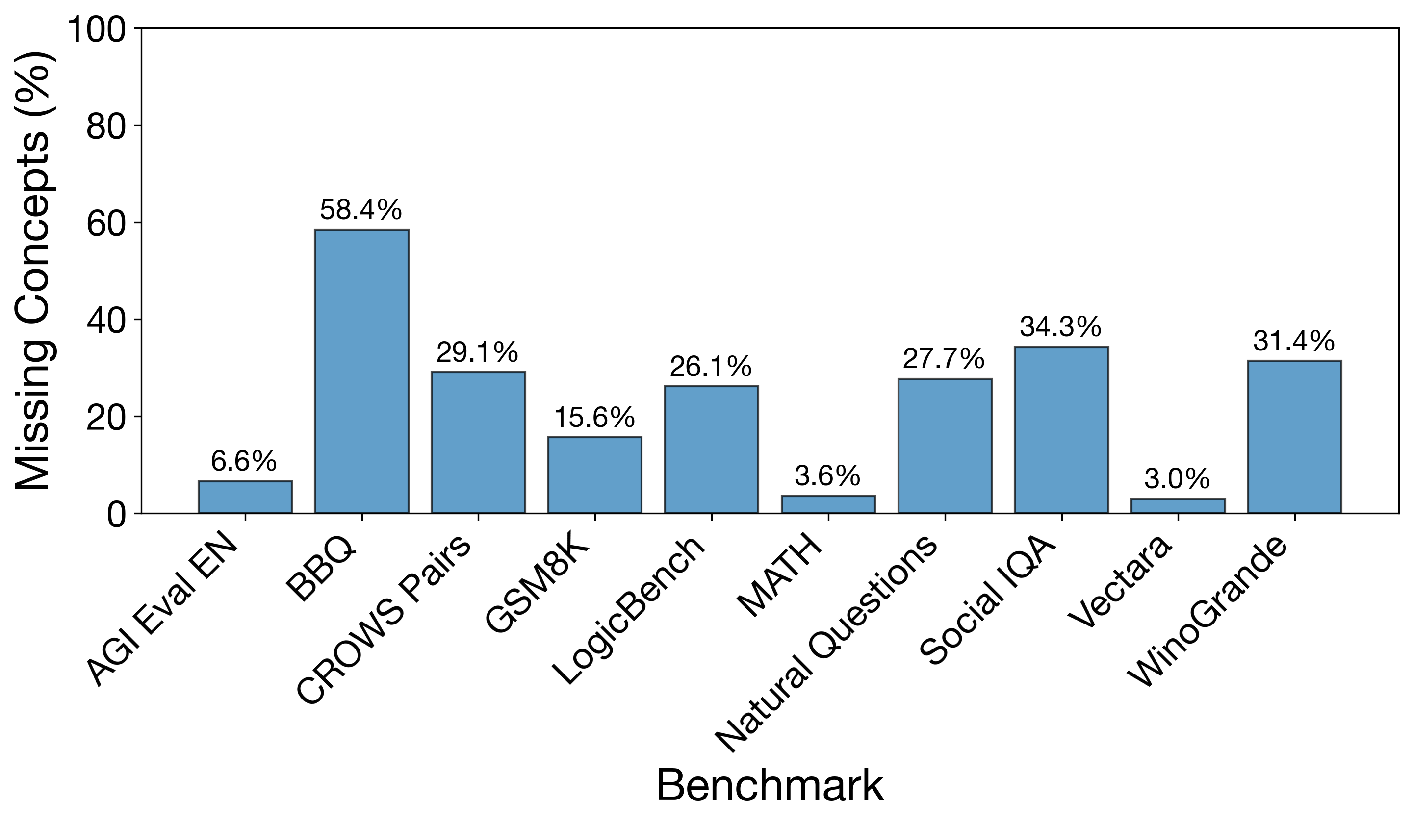missing_concepts_percentage_by_benchmark.png
