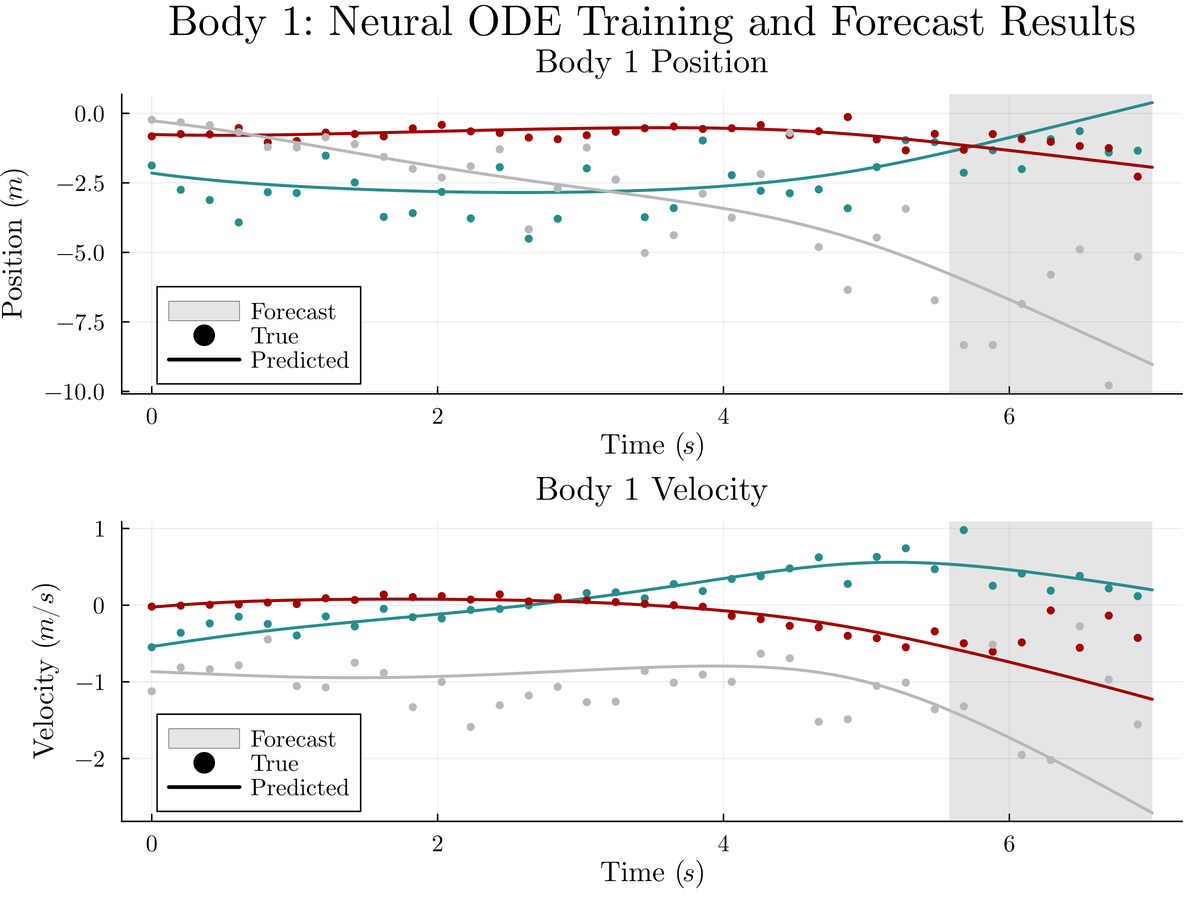 Forecasting N-Body Dynamics: A Comparative Study of Neural Ordinary Differential Equations and Universal Differential Equations