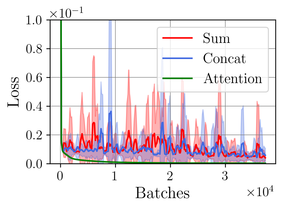 멀티모달 오토인코더의 리프시츠 특성 분석과 주의 기반 융합 안정화 기법