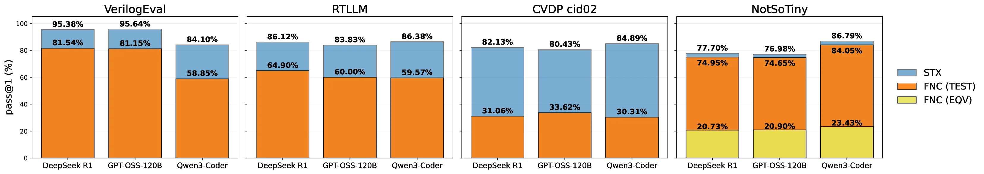 NotSoTiny: A Large, Living Benchmark for RTL Code Generation