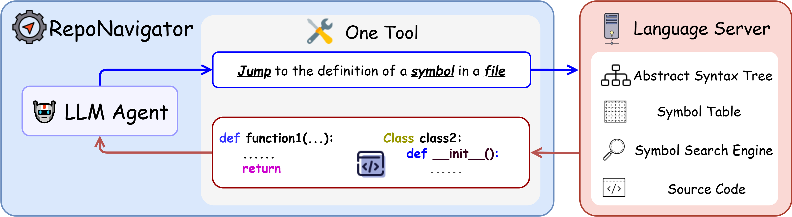 One Tool Is Enough: Reinforcement Learning for Repository-Level LLM Agents
