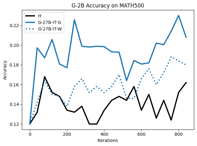 G-2B_MATH500_Test_acc_H_G27B_G_W.png