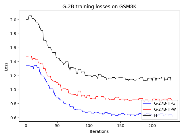 G-2B_training_losses_GSM8K.png