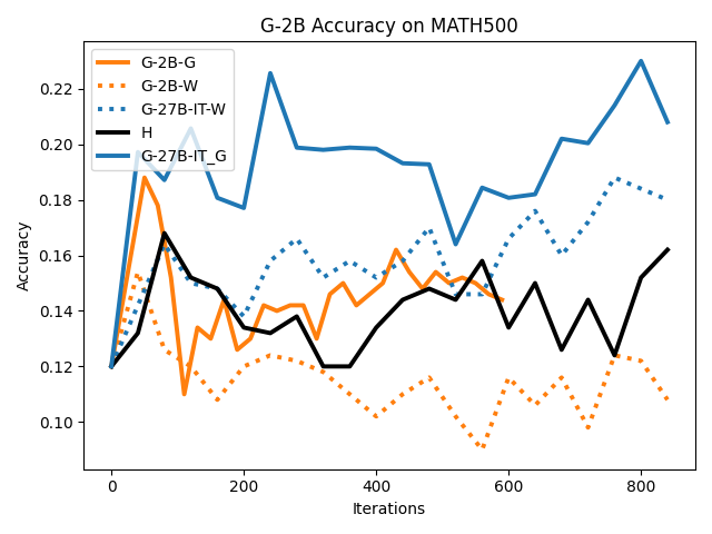 G2B_MATH500_analysis_64BS.png