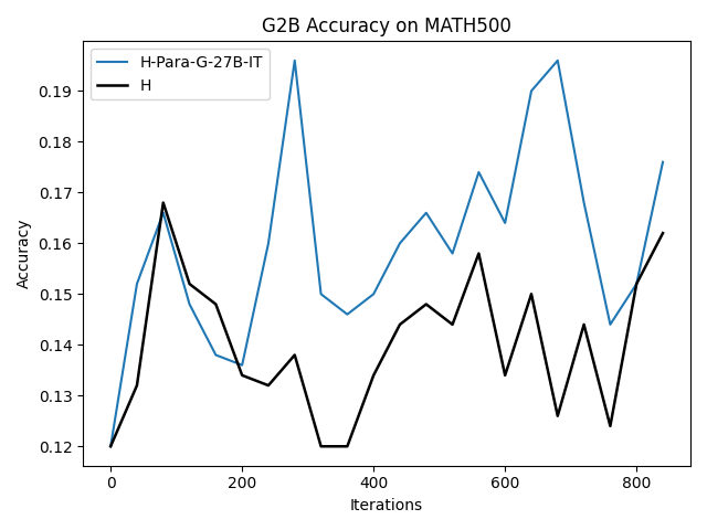 G2B_MATH500_paraphrased_Accuracy.png
