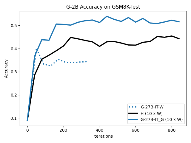 G2B_gsm8K_entiredataset_analysis_64BS.png