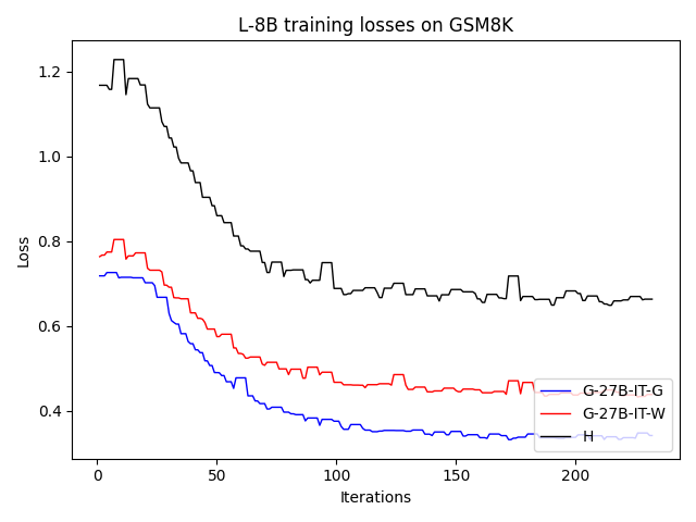 L-8B_training_losses_GSM8K.png