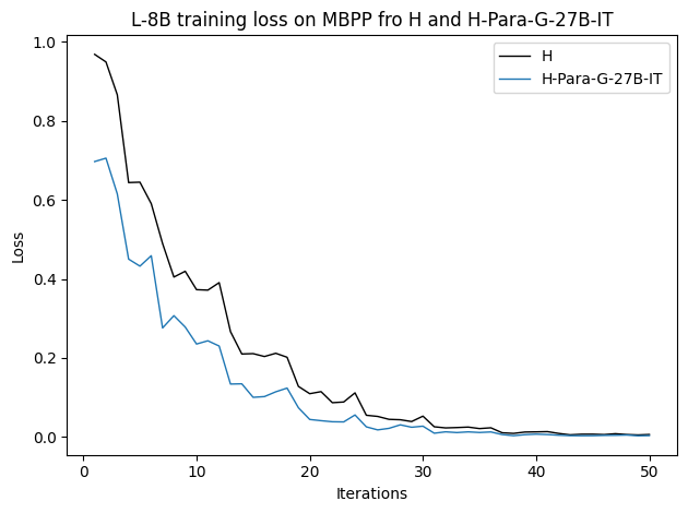 L8B_Loss_H_vs_H_Para_MBPP_Code.png