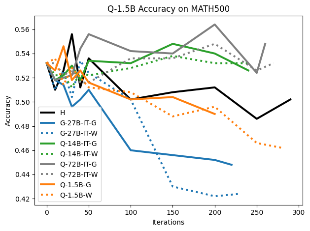 Q-1.5B_MATH500_Test_acc_FULL.png