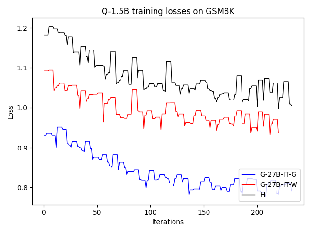 Q1.5B_training_losses_GSM8K.png