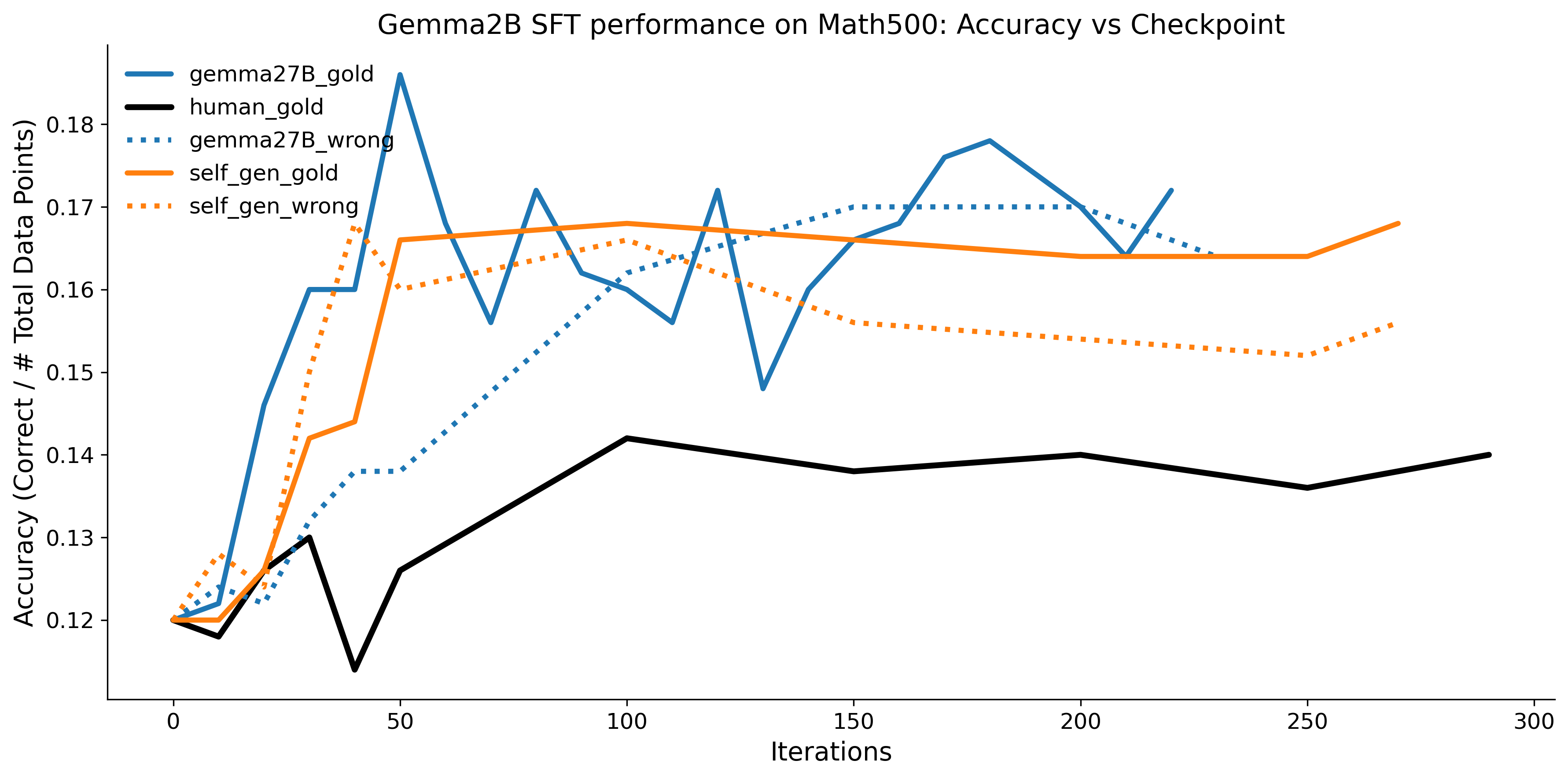 combined_accuracy_vs_checkpoint_Gemma2B_Math500_final.png