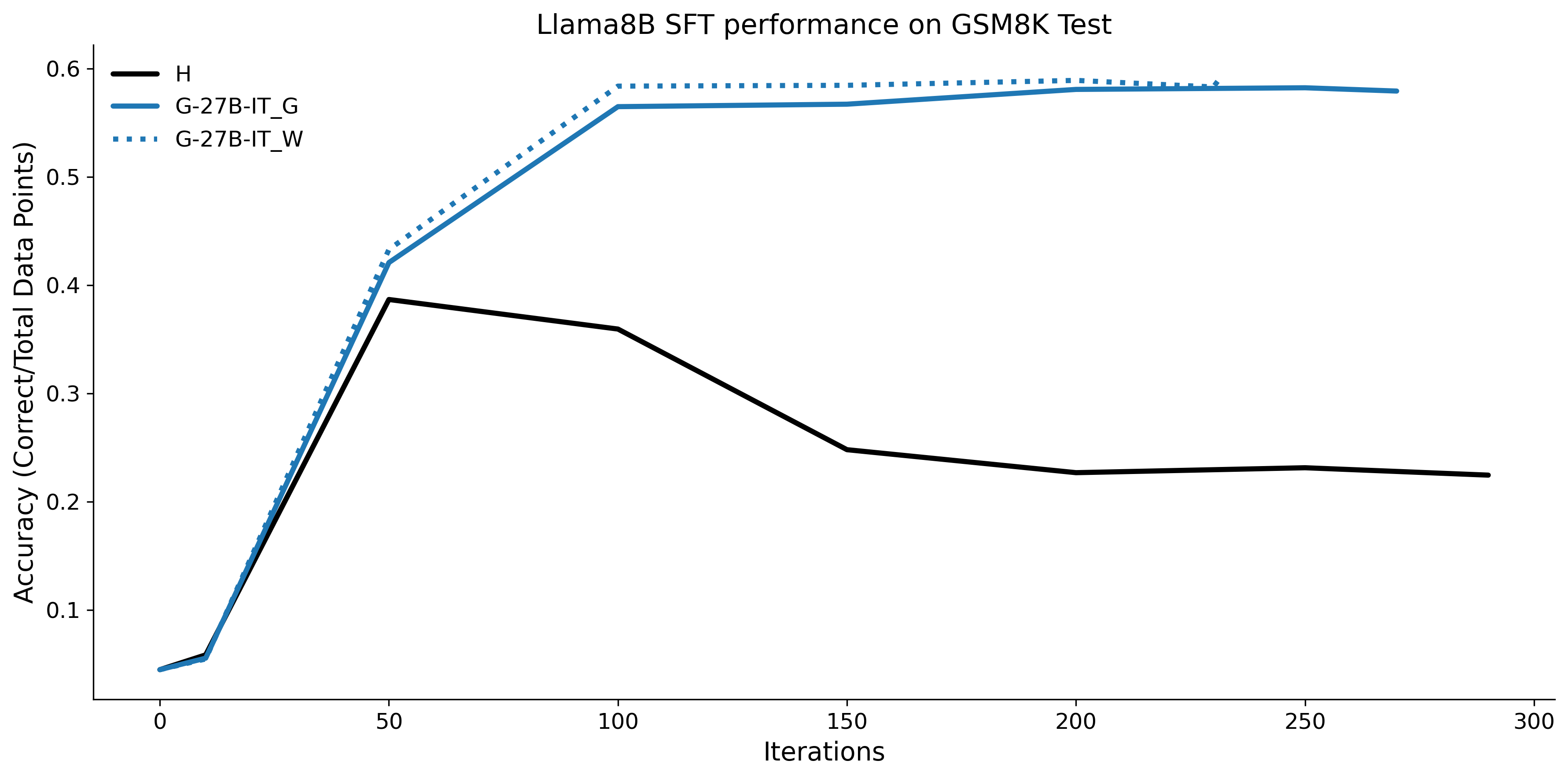 combined_accuracy_vs_checkpoint_Llama8B_GSM8K_Test_final.png