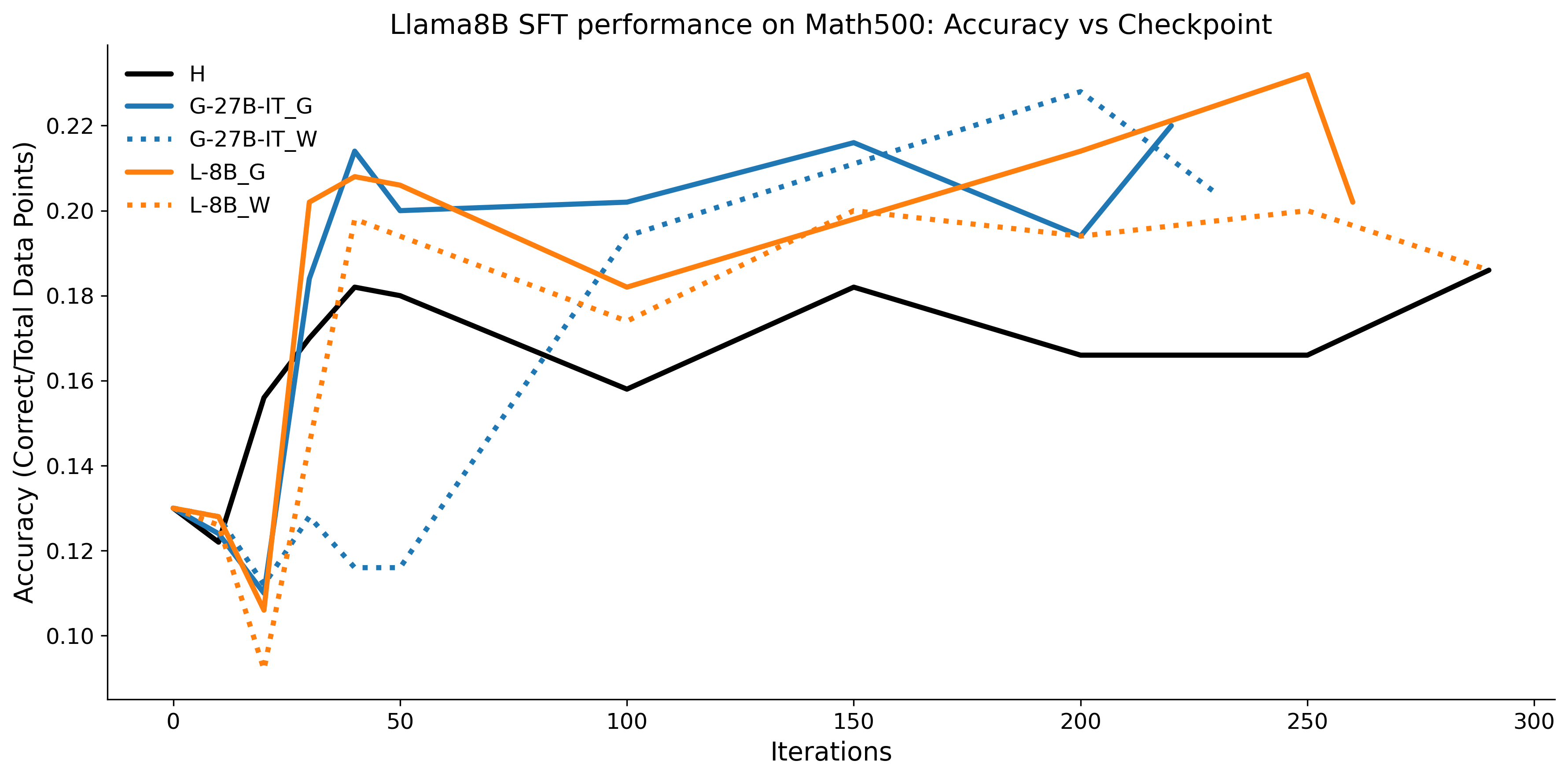combined_accuracy_vs_checkpoint_Llama8B_Math500_final.png
