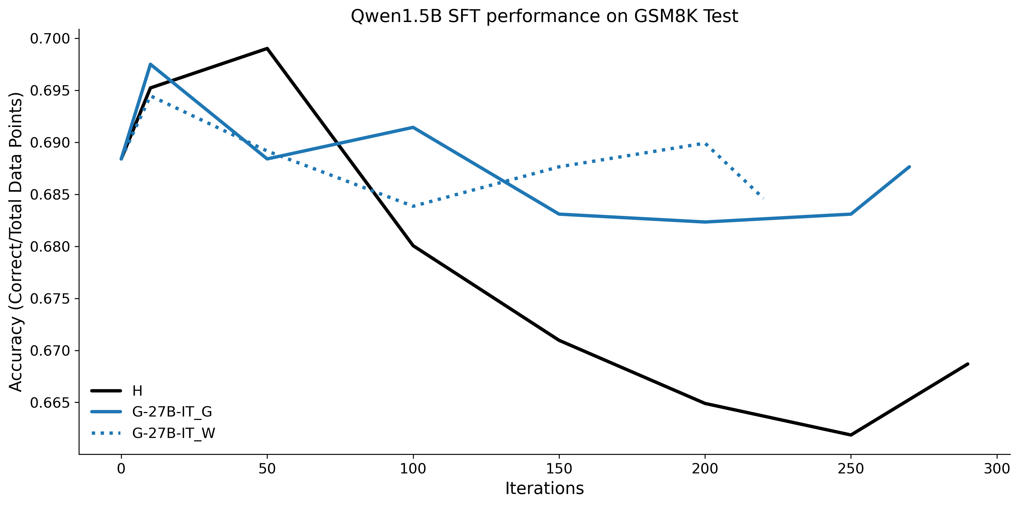 combined_accuracy_vs_checkpoint_Qwen1.5B_GSM8K_Test_final.png
