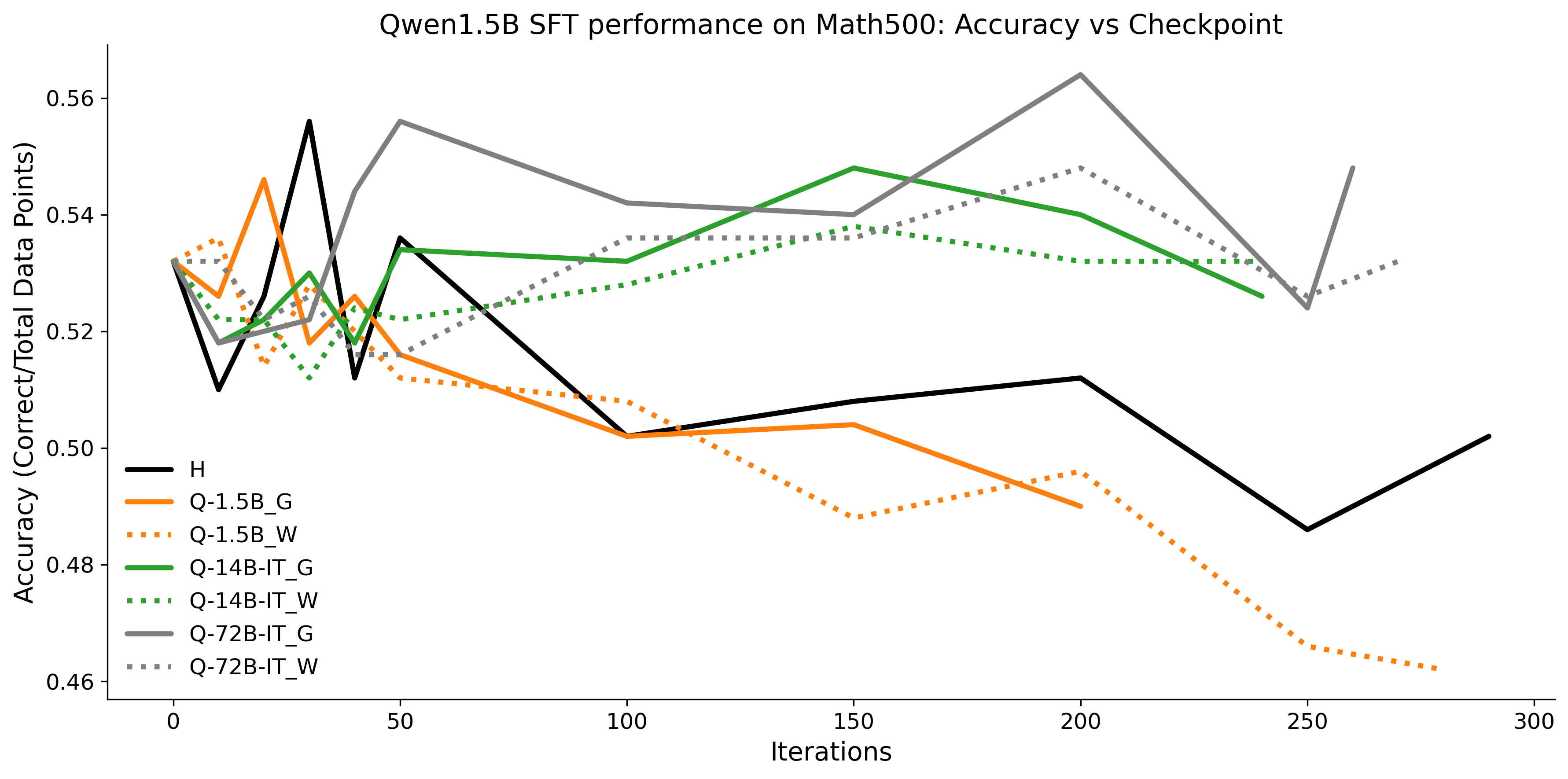 combined_accuracy_vs_checkpoint_Qwen1.5B_Math500_final.png
