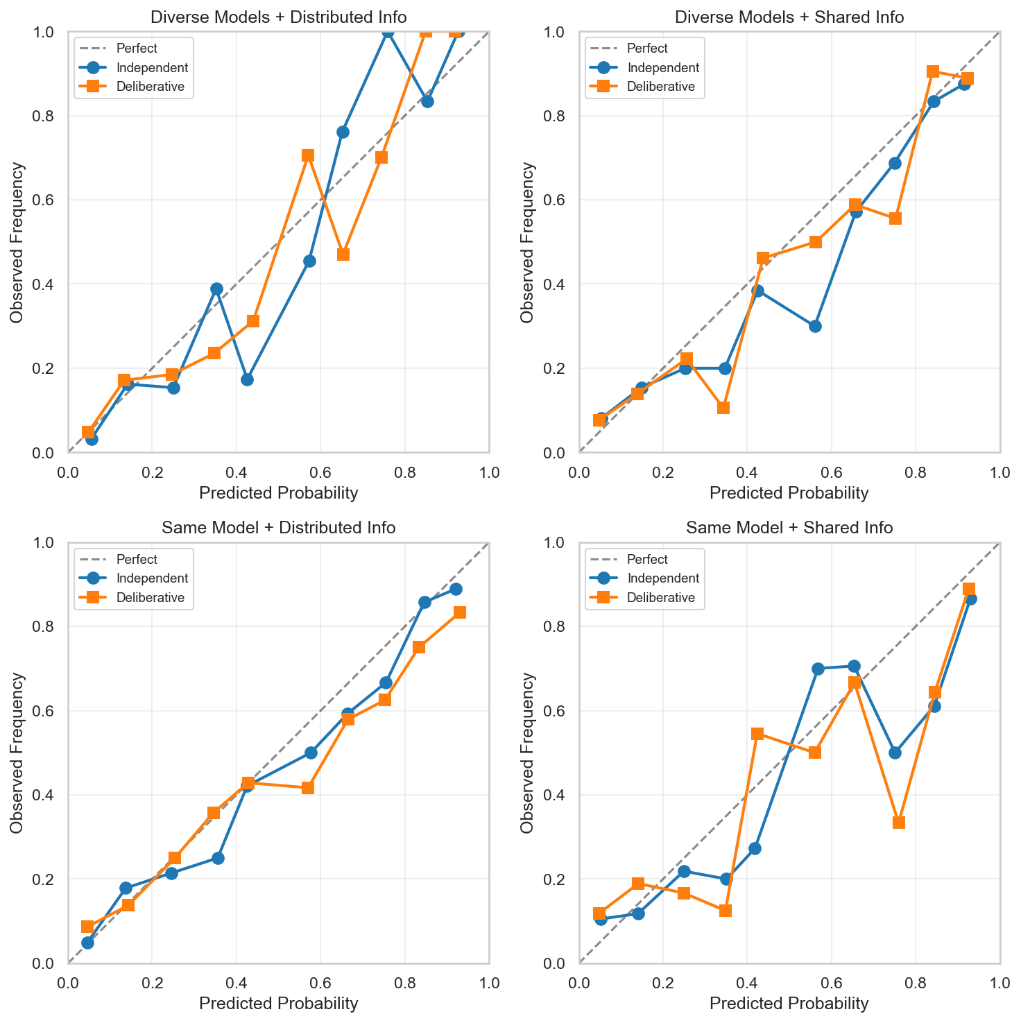 The Wisdom of Deliberating AI Crowds: Does Deliberation Improve LLM-Based Forecasting?