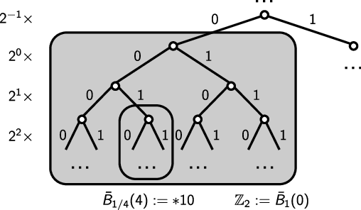 Learning with the $p$-adics