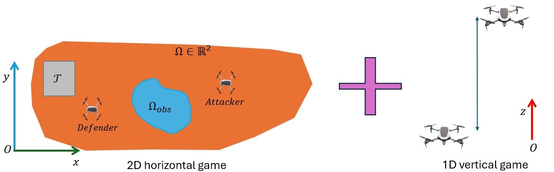 3차원 무인항공기 방어를 위한 수평 수직 도달 회피 게임 차원축소 프레임워크