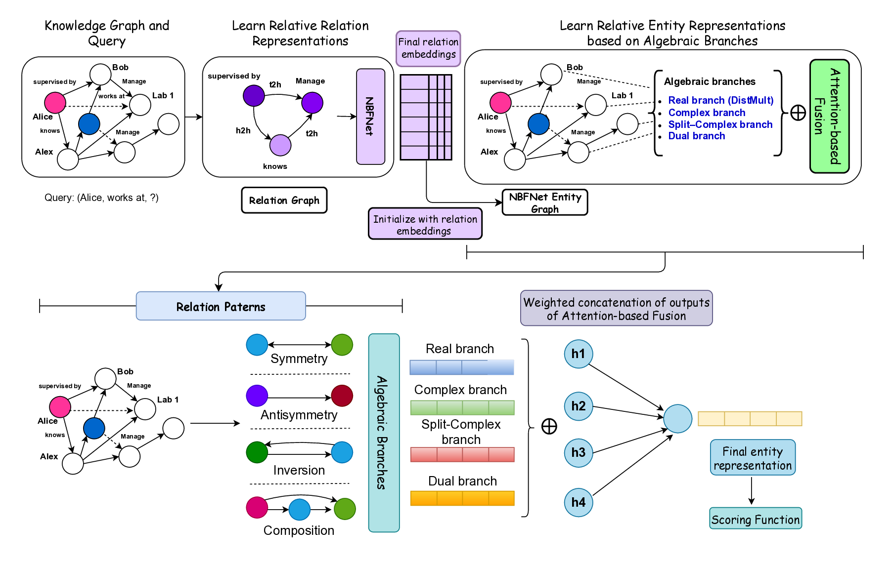 Geometric Structural Knowledge Graph Foundation Model