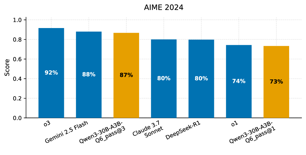 Viability and Performance of a Private LLM Server for SMBs: A Benchmark Analysis of Qwen3-30B on Consumer-Grade Hardware