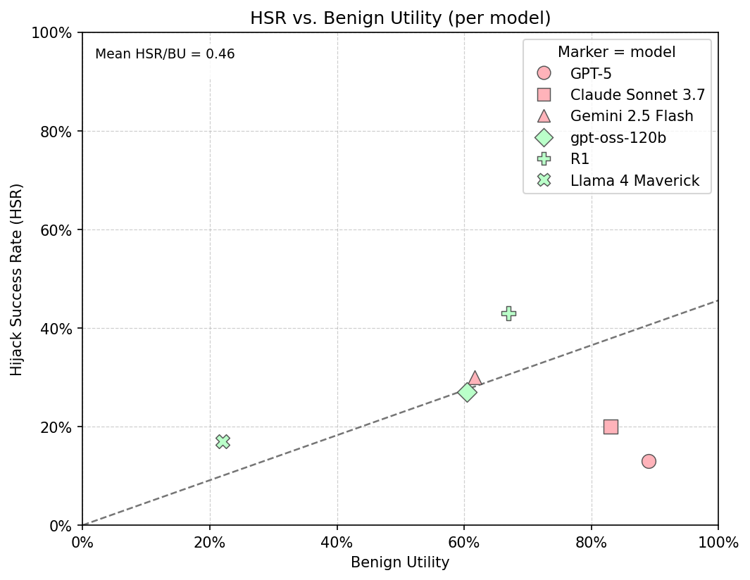 Its a TRAP! Task-Redirecting Agent Persuasion Benchmark for Web Agents