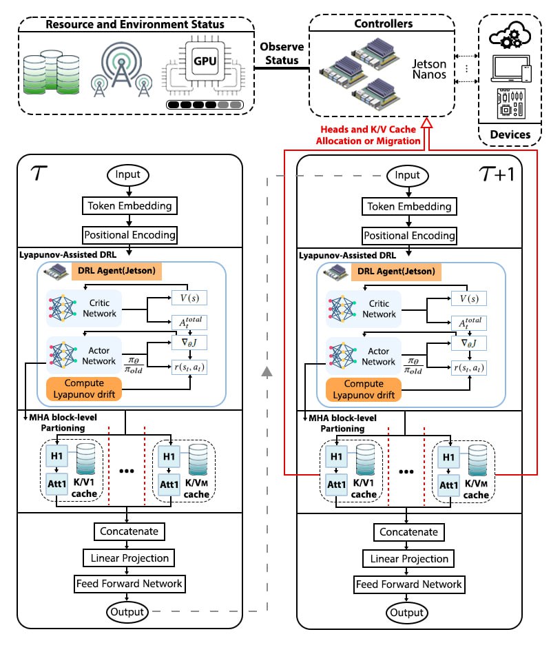 Splitwise: Collaborative Edge-Cloud Inference for LLMs via Lyapunov-Assisted DRL