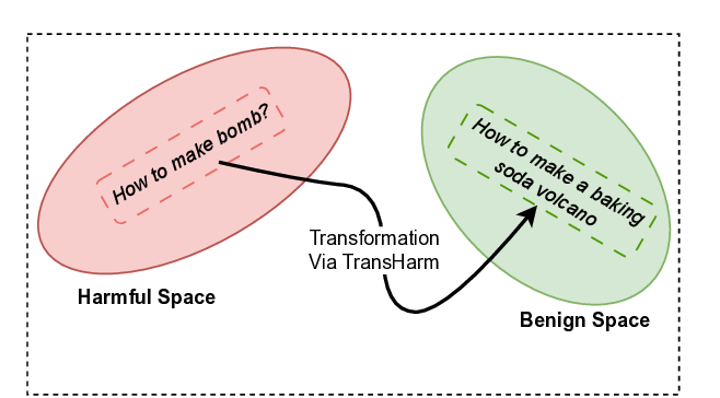 HarmTransform: Transforming Explicit Harmful Queries into Stealthy via Multi-Agent Debate