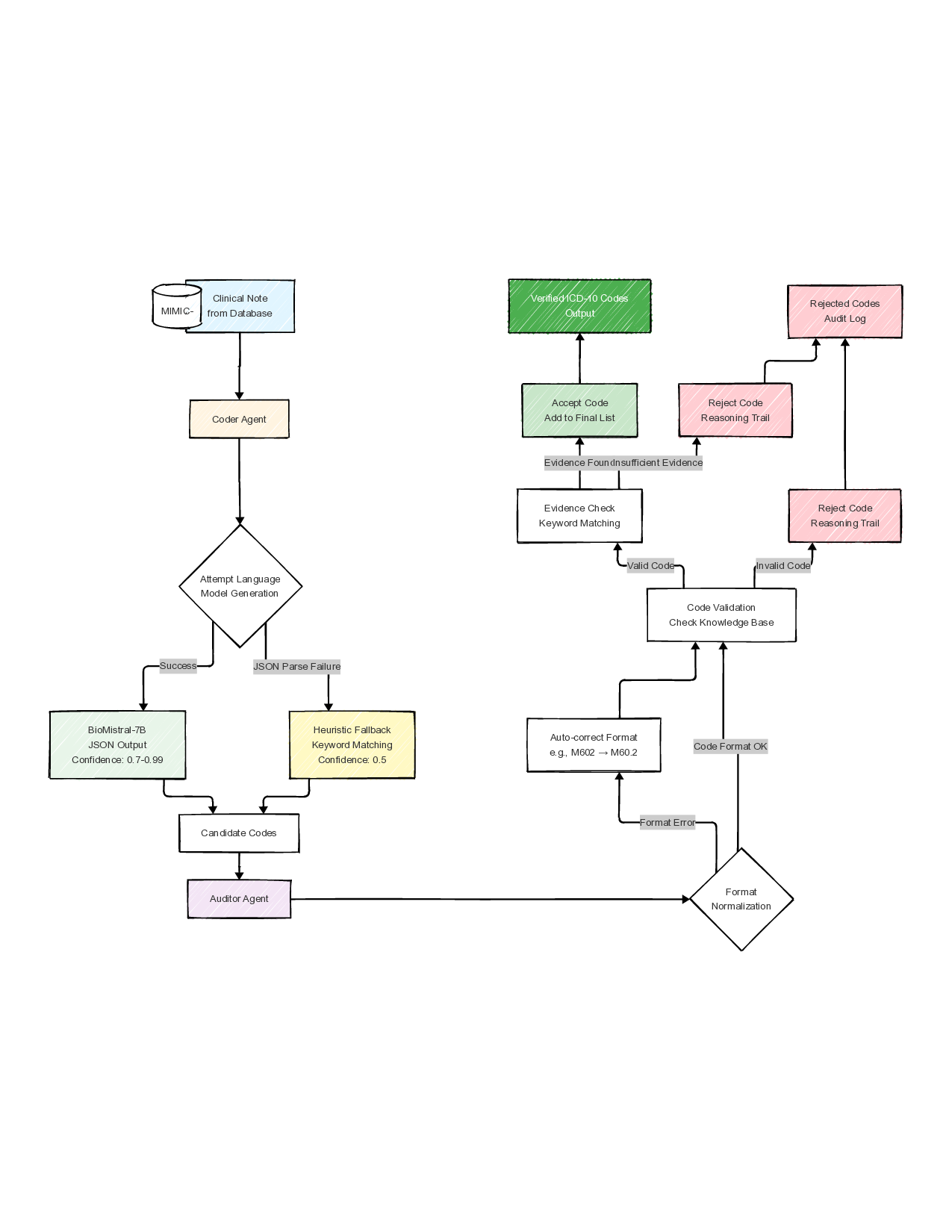Hybrid-Code: A Privacy-Preserving, Redundant Multi-Agent Framework for Reliable Local Clinical Coding