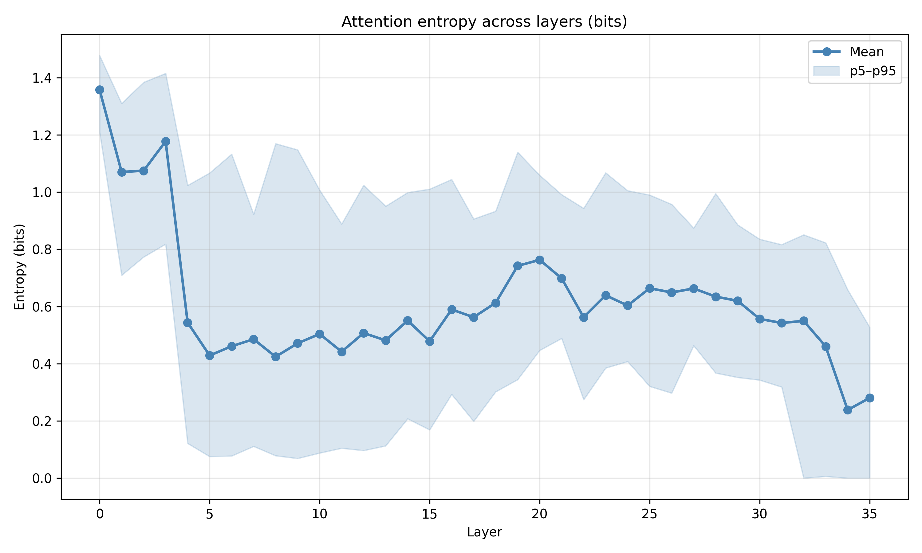 Geometric Scaling of Bayesian Inference in LLMs