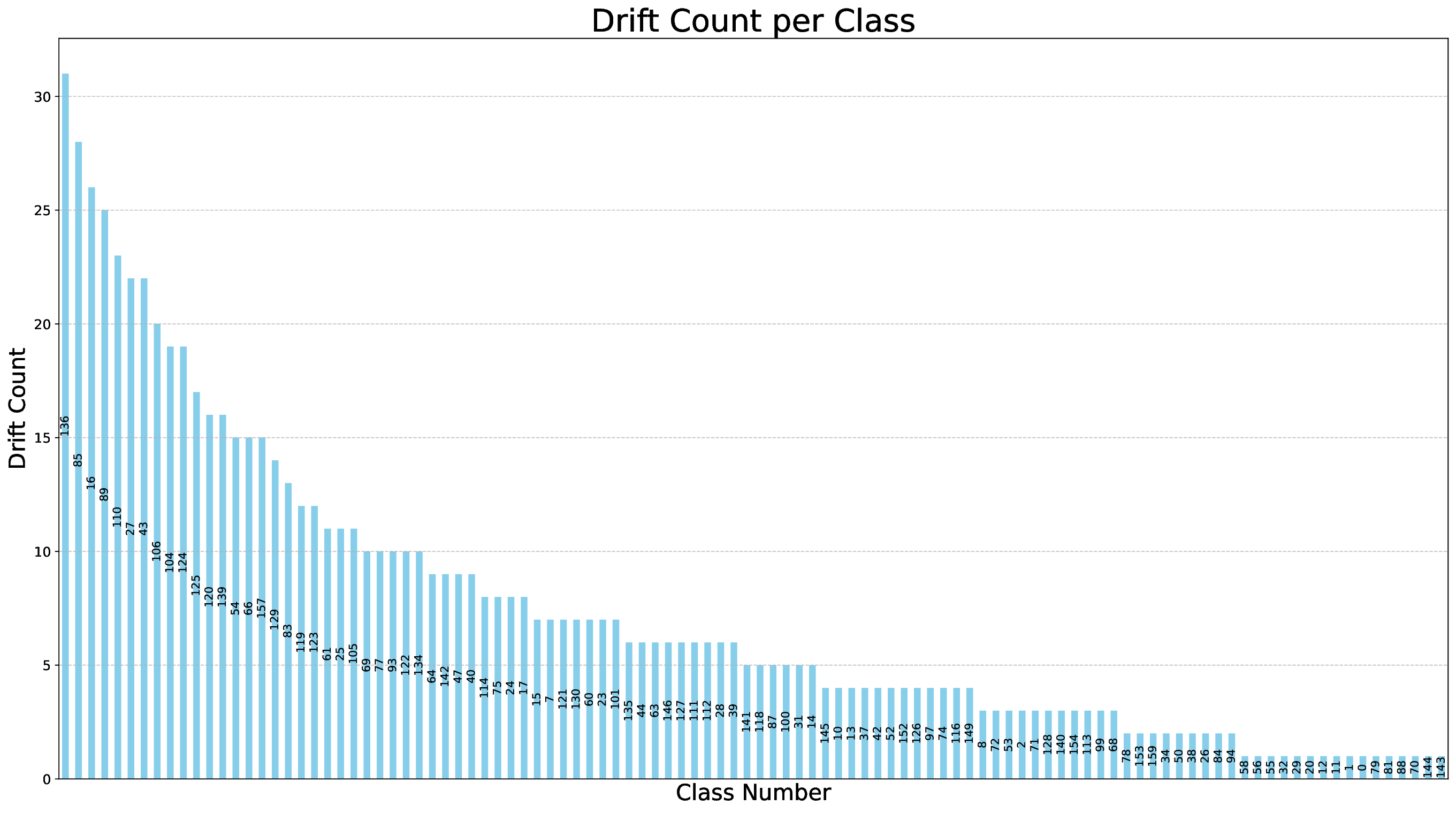 Drift-Based Dataset Stability Benchmark