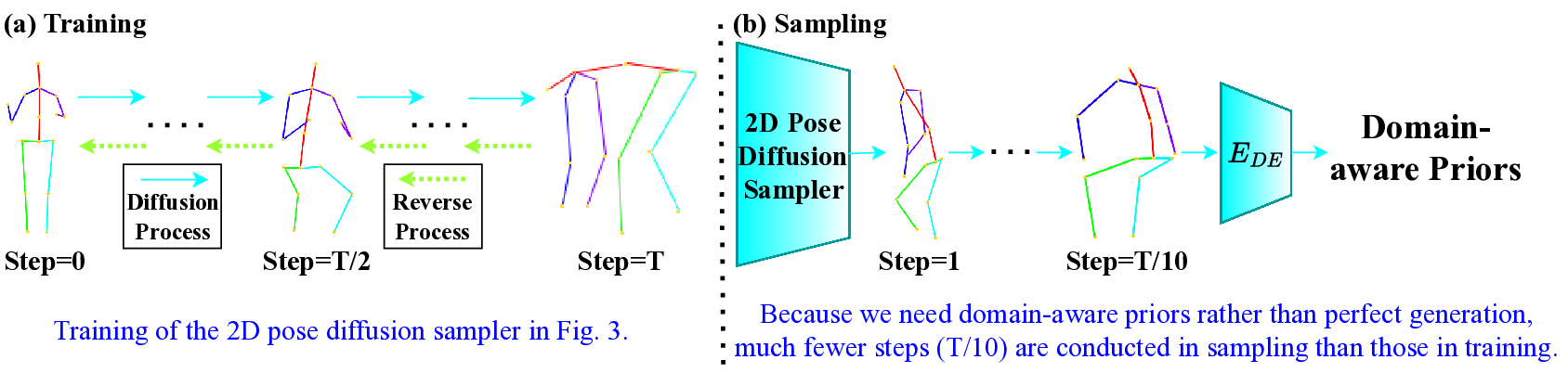 Lifelong Domain Adaptive 3D Human Pose Estimation