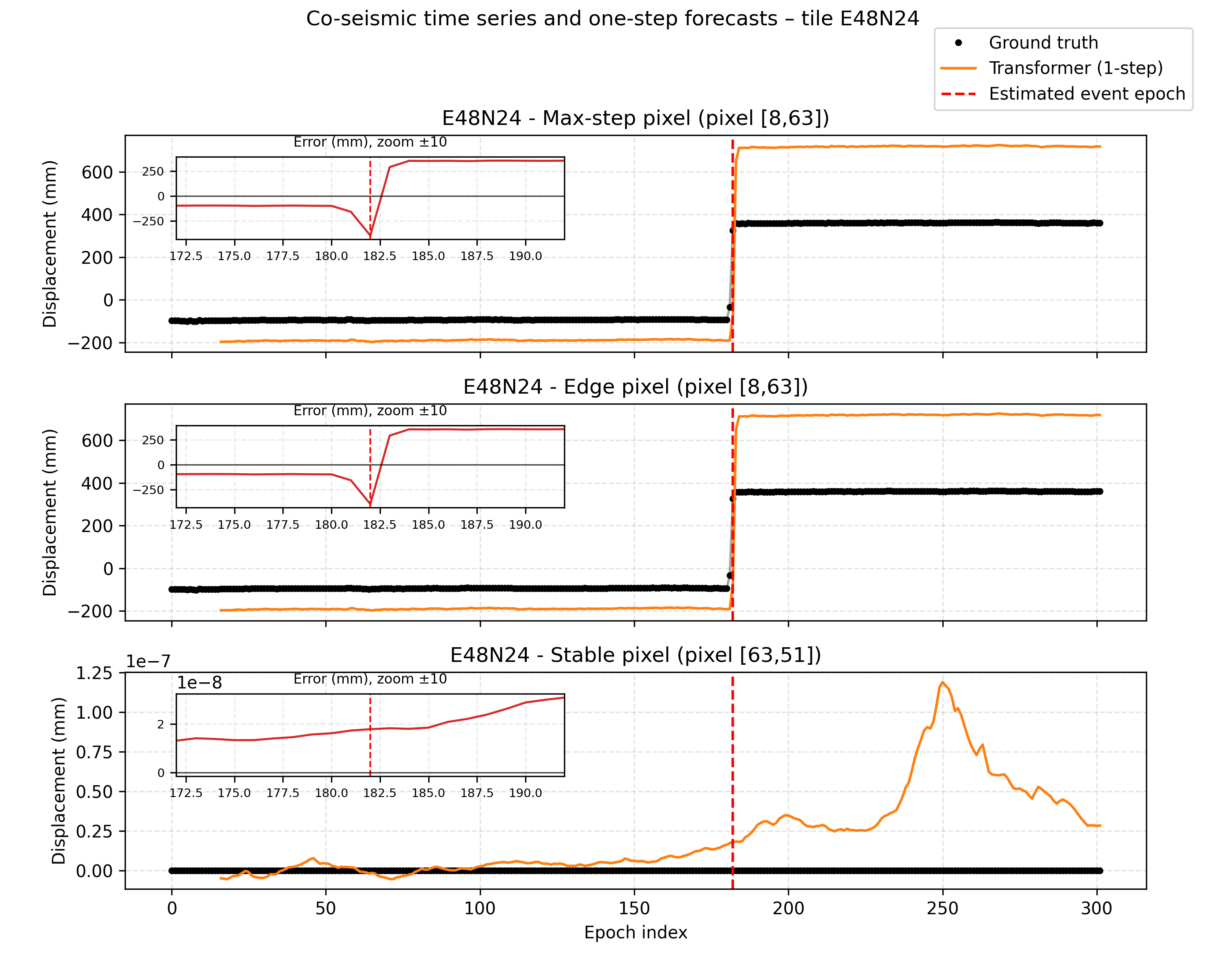 A multimodal Transformer for InSAR-based ground deformation forecasting with cross-site generalization across Europe