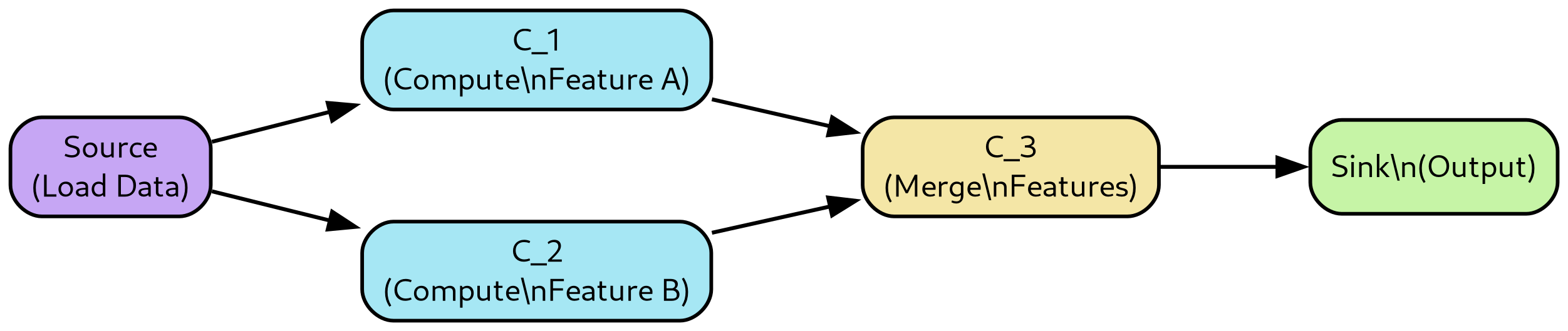 Causify DataFlow: A Framework For High-performance Machine Learning Stream Computing