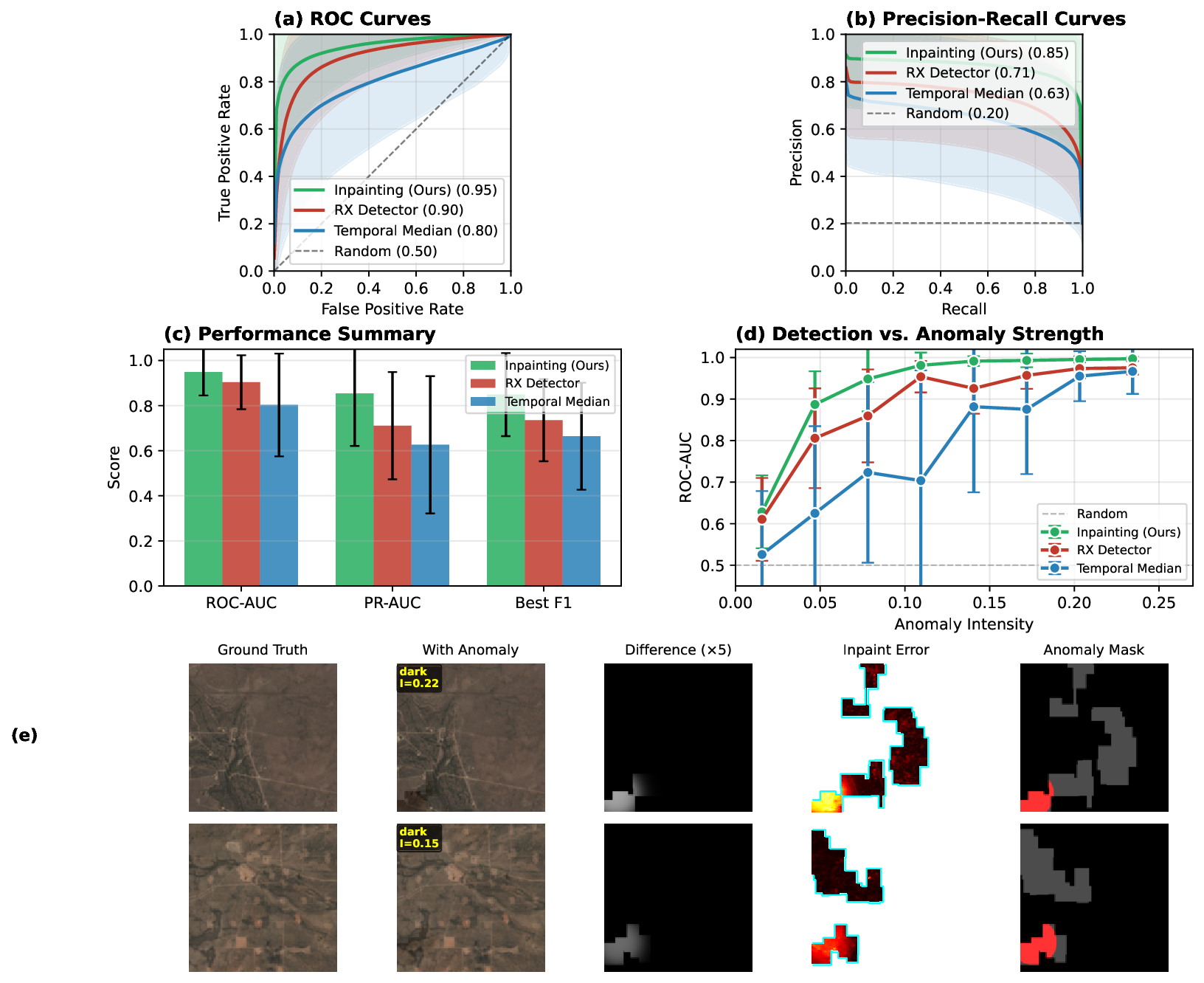 Anomaly detection in satellite imagery through temporal inpainting