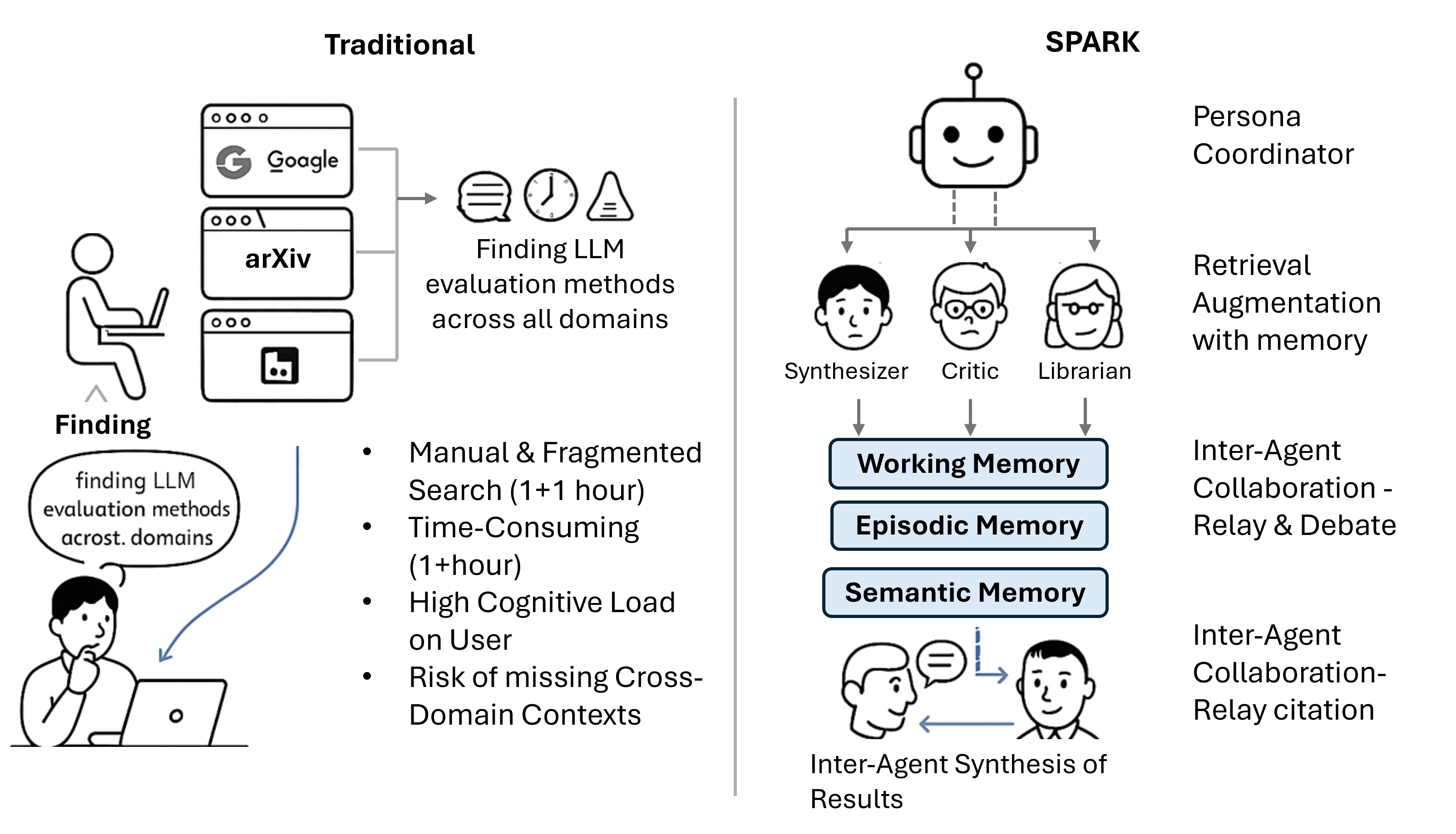 SPARK: Search Personalization via Agent-Driven Retrieval and Knowledge-sharing