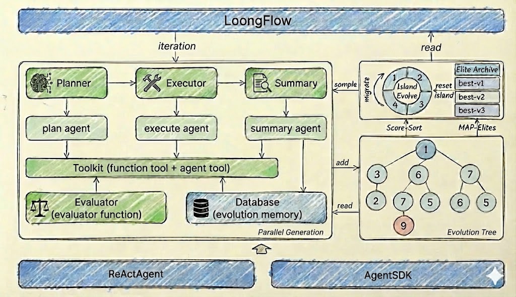 LoongFlow: Directed Evolutionary Search via a Cognitive Plan-Execute-Summarize Paradigm