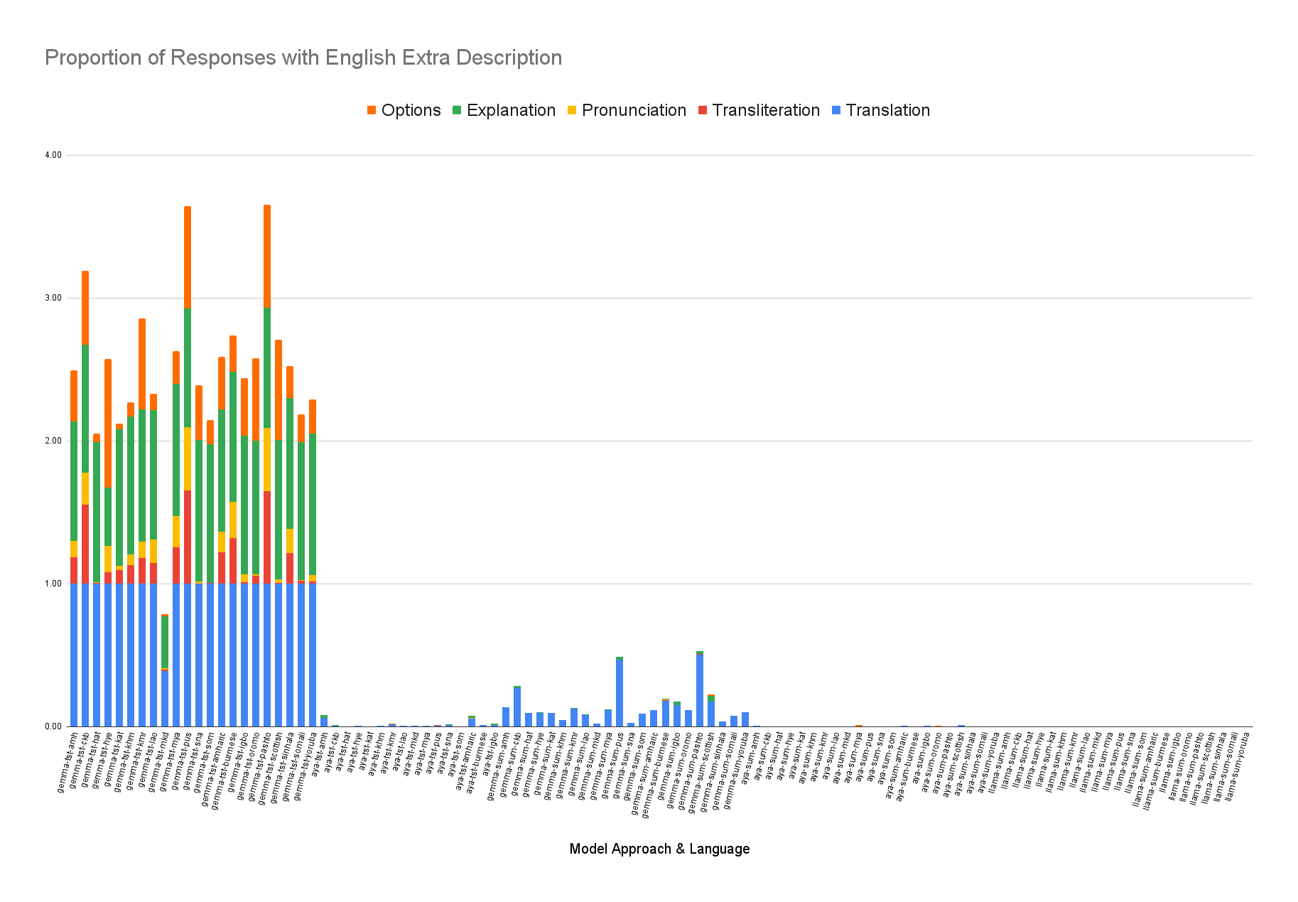 Comparing Approaches to Automatic Summarization in Less-Resourced Languages