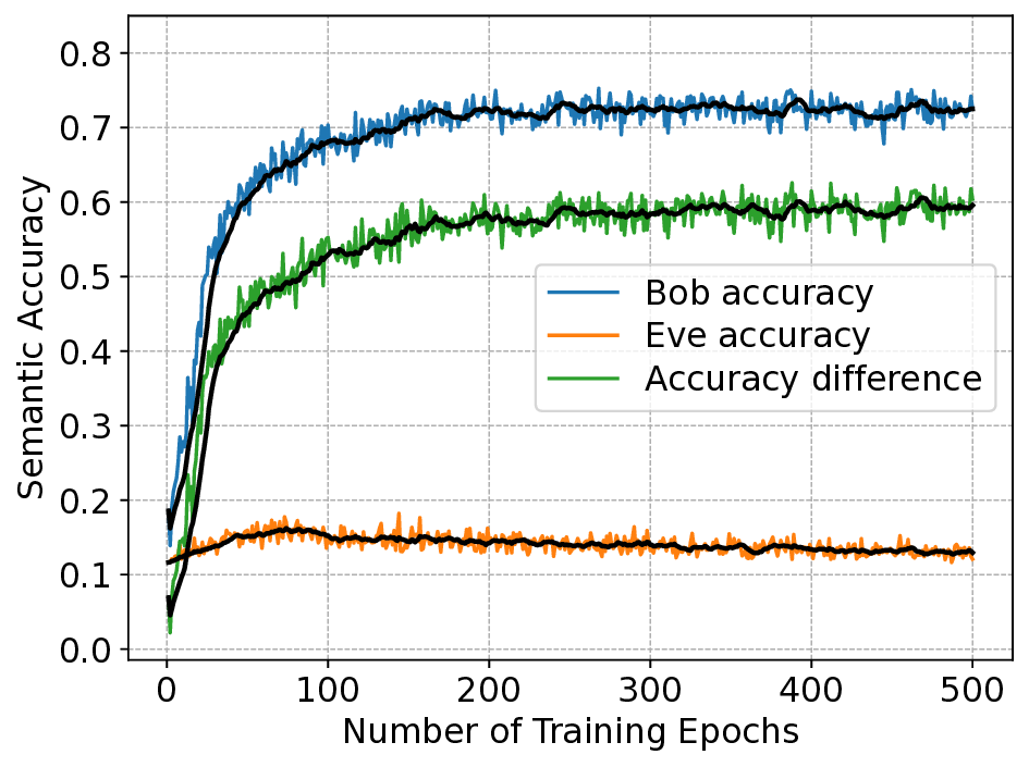 Privacy-Preserving Semantic Communications via Multi-Task Learning and Adversarial Perturbations