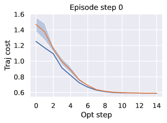 What Drives Success in Physical Planning with Joint-Embedding Predictive World Models?