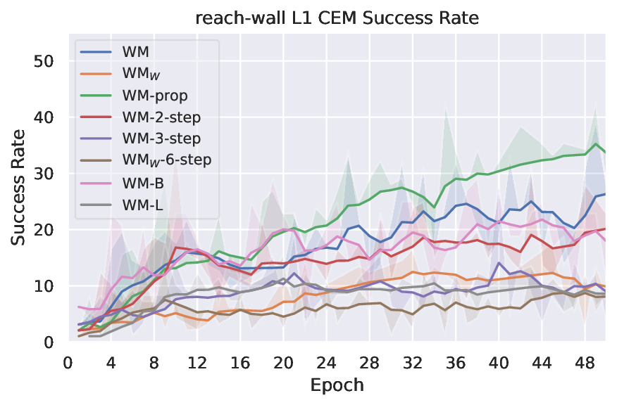 planning_eval_joint_plots_save_mw_sweep_reach-wall_L1_CEM_success_rate_evolution.png
