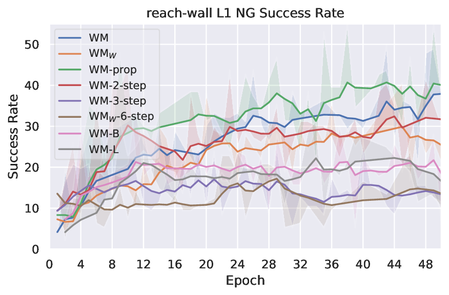 planning_eval_joint_plots_save_mw_sweep_reach-wall_L1_NG_success_rate_evolution.png