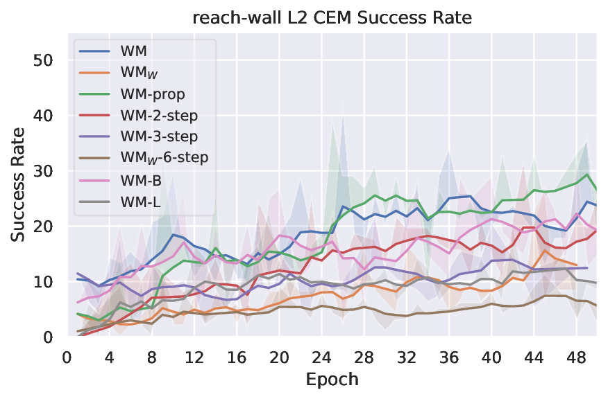 planning_eval_joint_plots_save_mw_sweep_reach-wall_L2_CEM_success_rate_evolution.png