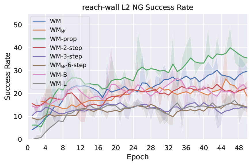 planning_eval_joint_plots_save_mw_sweep_reach-wall_L2_NG_success_rate_evolution.png