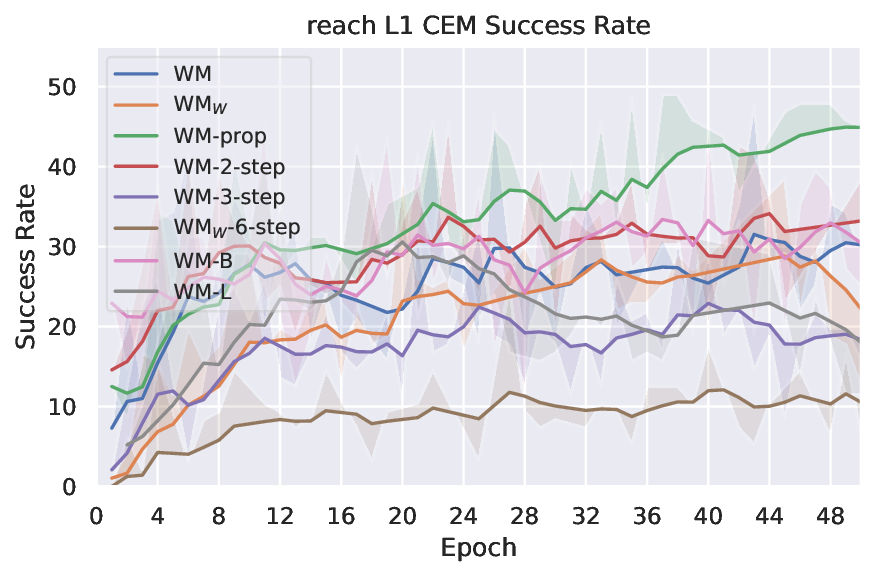 planning_eval_joint_plots_save_mw_sweep_reach_L1_CEM_success_rate_evolution.png